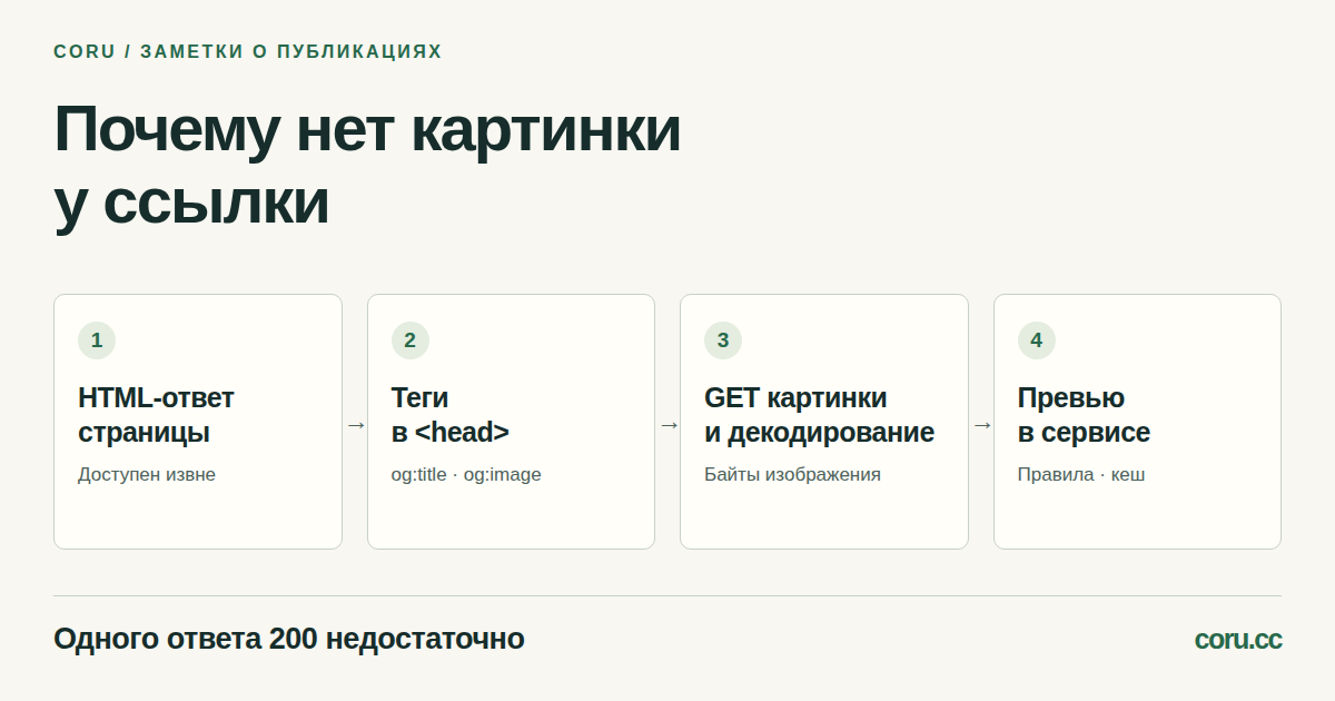 Четыре шага: получить HTML страницы, проверить теги в head, запросить и декодировать картинку, проверить превью сервиса. Одного ответа 200 недостаточно.
