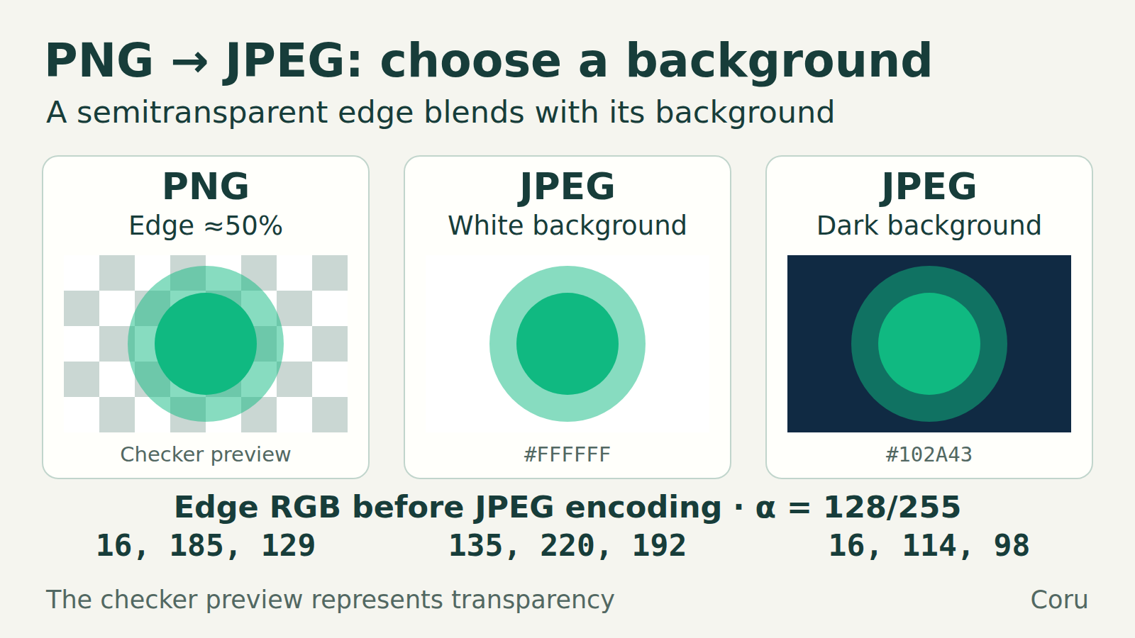 The same teal circle with a semitransparent edge on a transparency checker, white background and dark background. The edge changes color when blended with each solid background.