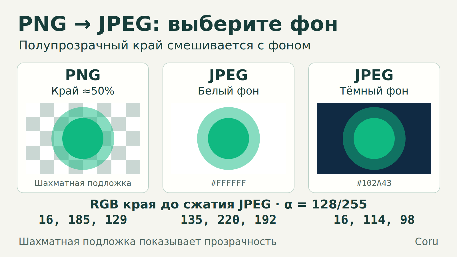 Одинаковый зелёный круг с полупрозрачным краем на шахматной подложке, белом и тёмном фоне. При смешивании с каждым сплошным фоном цвет края меняется.