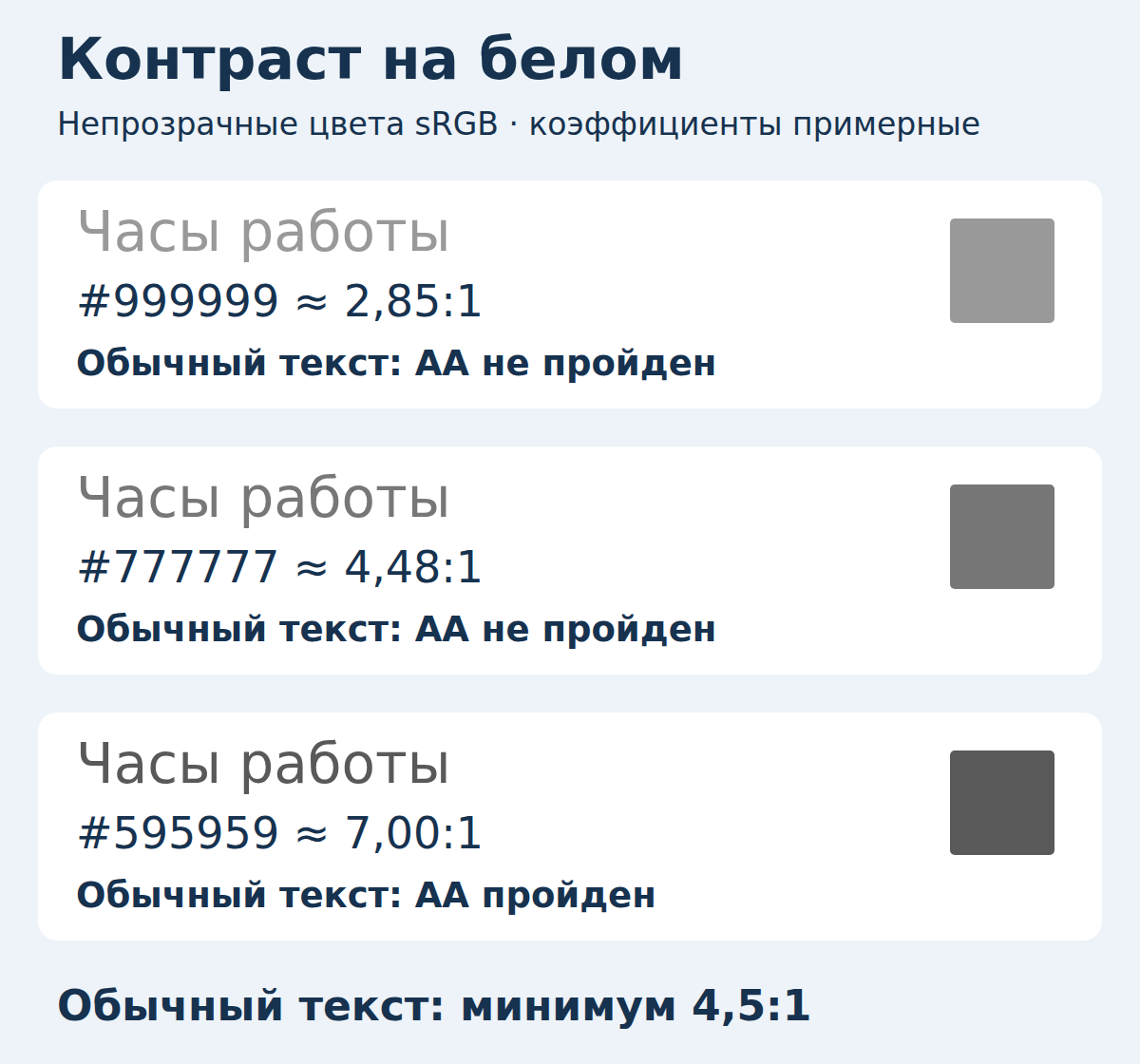 Три образца текста на белом: #999999 даёт примерно 2,85:1, #777777 — 4,48:1, #595959 — 7,00:1. Только последний достигает минимума AA для обычного текста.
