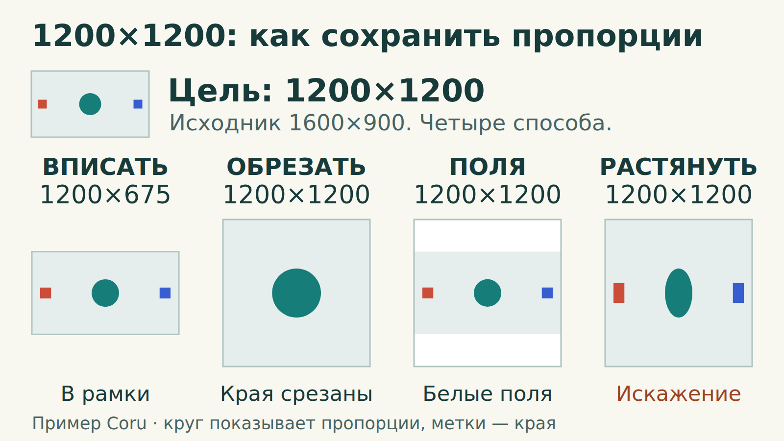 Исходник 1600×900 содержит круг и две метки у краёв. Вписывание даёт 1200×675. Обрезка по центру даёт 1200×1200 и удаляет обе метки. Добавление белых полей даёт 1200×1200 и сохраняет метки. Растяжение даёт 1200×1200, но превращает круг в вытянутый овал.