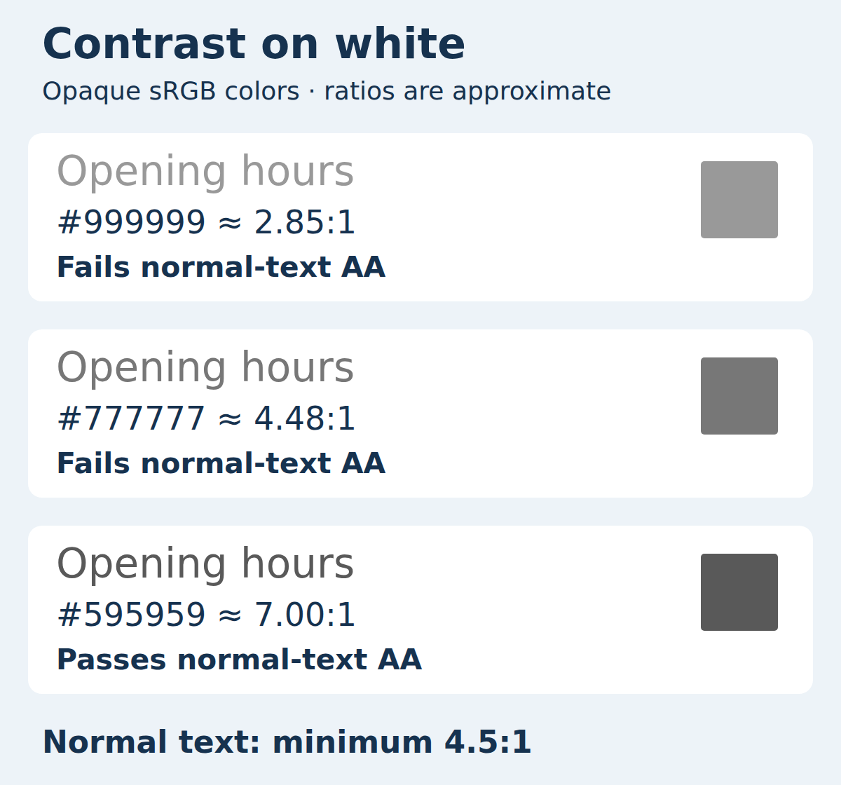 Three text samples on white: #999999 is about 2.85:1, #777777 about 4.48:1, and #595959 about 7.00:1. Only the last meets the ordinary-text AA minimum.