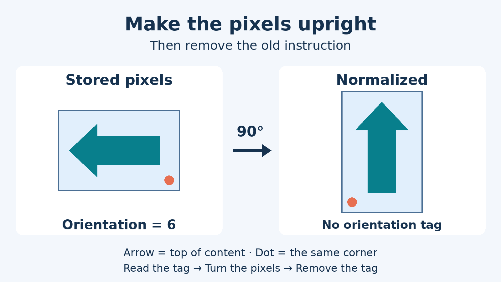 Stored landscape pixels have a left-pointing top marker and Orientation 6. A clockwise quarter turn makes the frame portrait and the top marker point up; the orientation tag is removed.