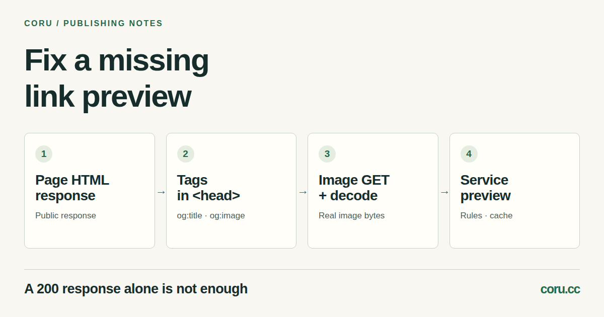 Four steps: get the page HTML, inspect head metadata, fetch and decode the image, check the service preview. A 200 response alone is not enough.